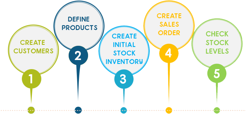 Sales-Management-Process