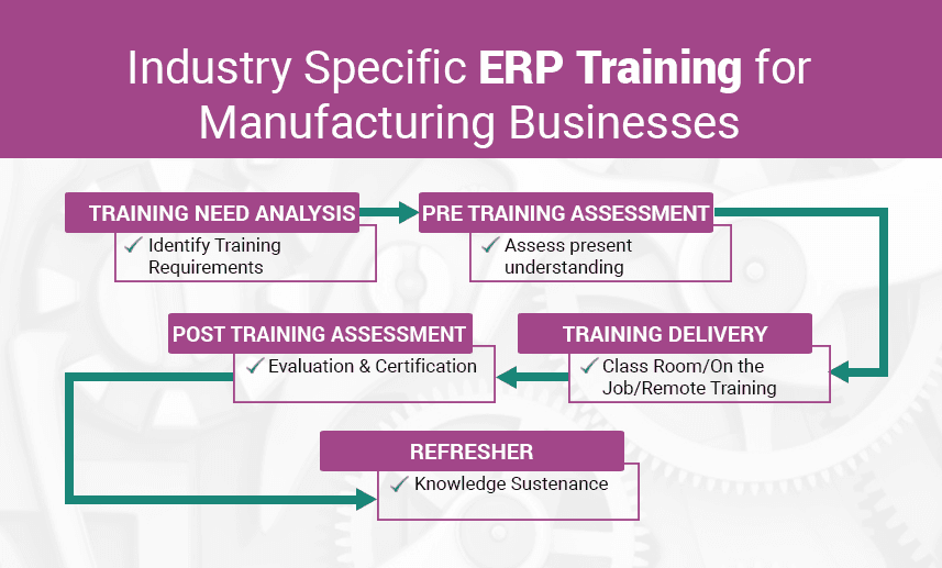 Industrial training for manufacturing Processes - 6 Days program