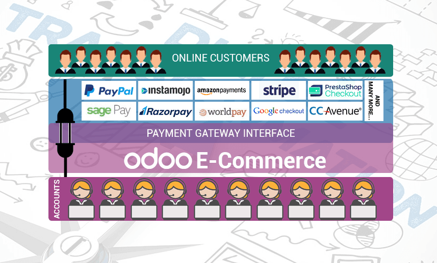 odoo Integration With payment gatway | Payment gatway Module