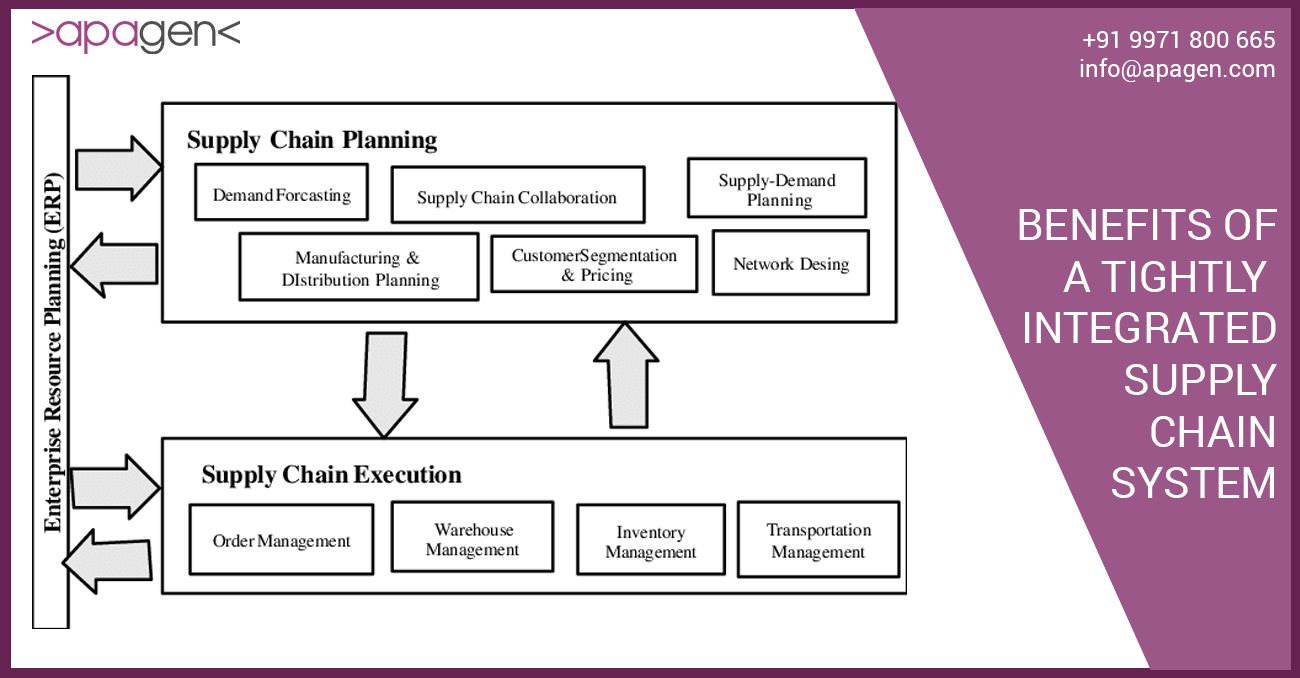 Benefits of a Tightly Integrated Supply Chain System