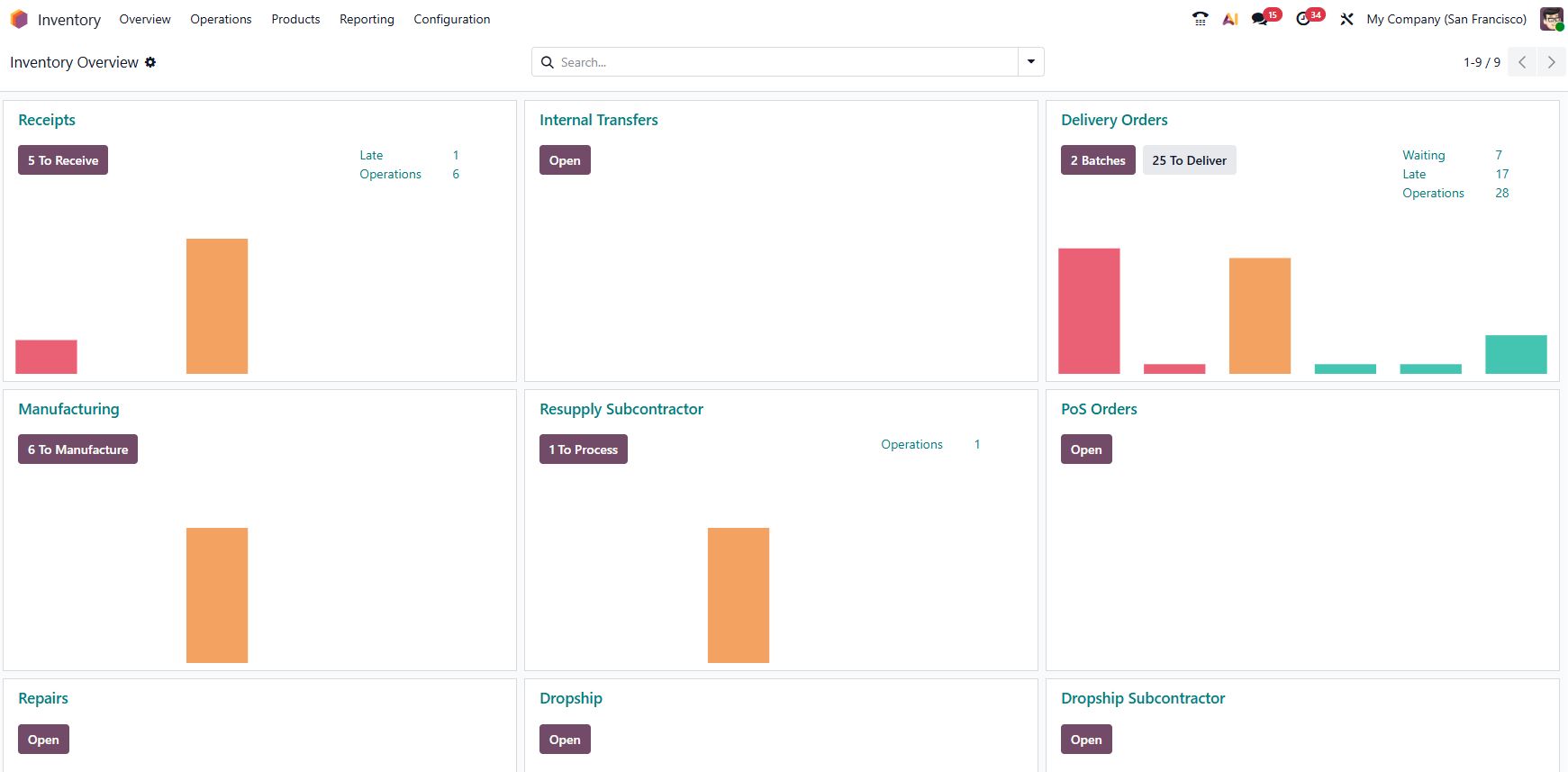 Odoo Warehouse Management System inventory tracking dashboard