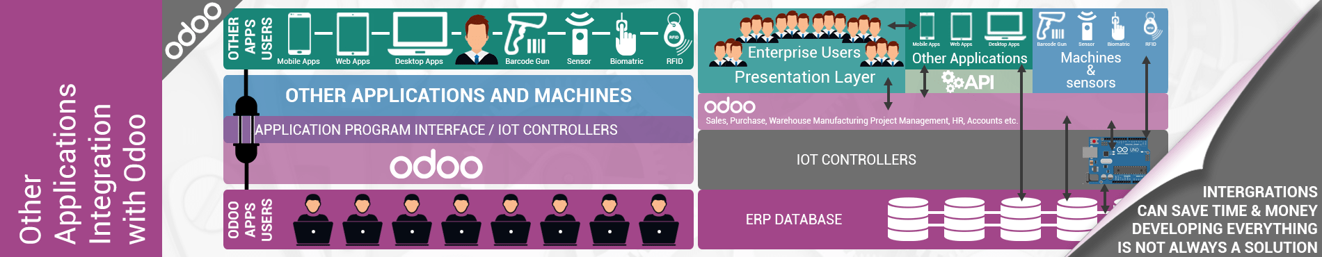 Odoo Integration with applications