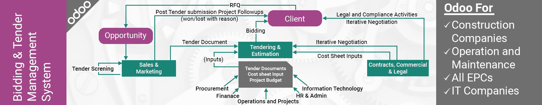 bidding and tender management system