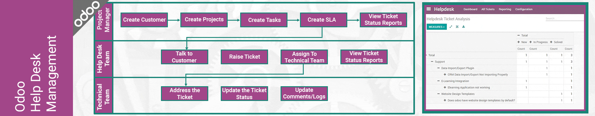 Odoo Front office management