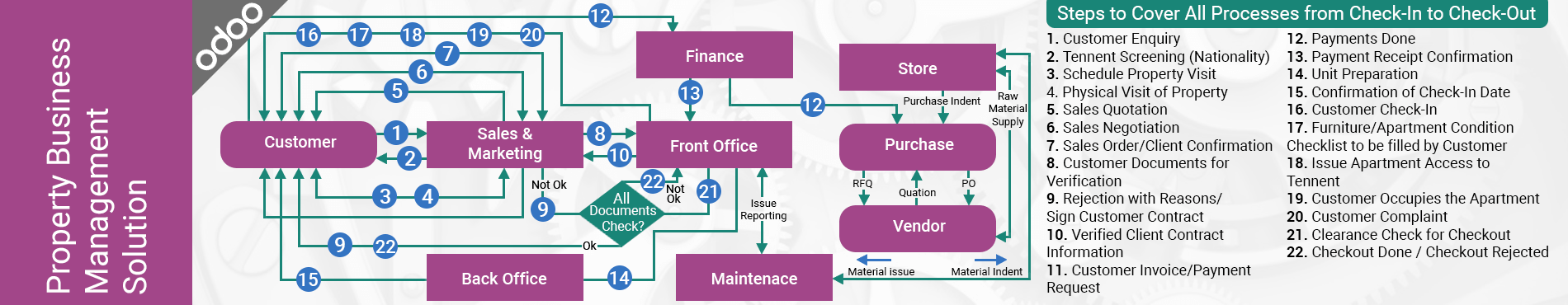 odoo property management system