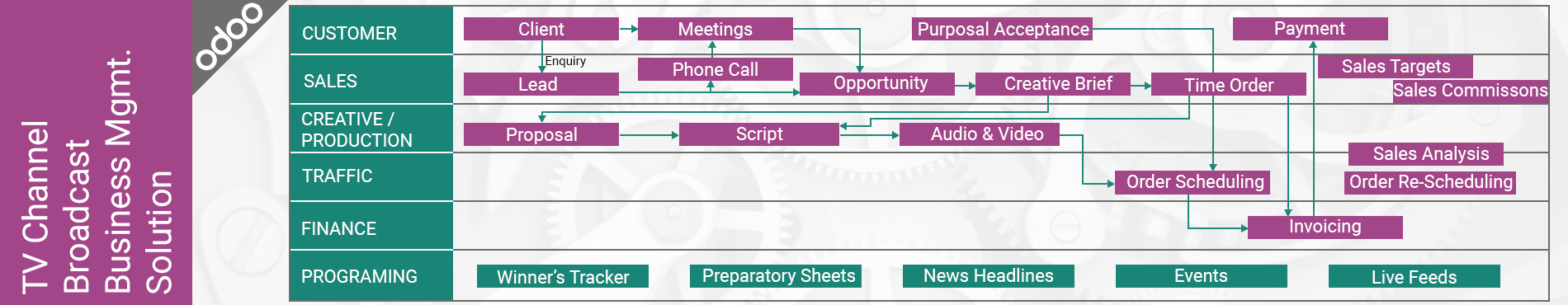 ERP For Media Industry