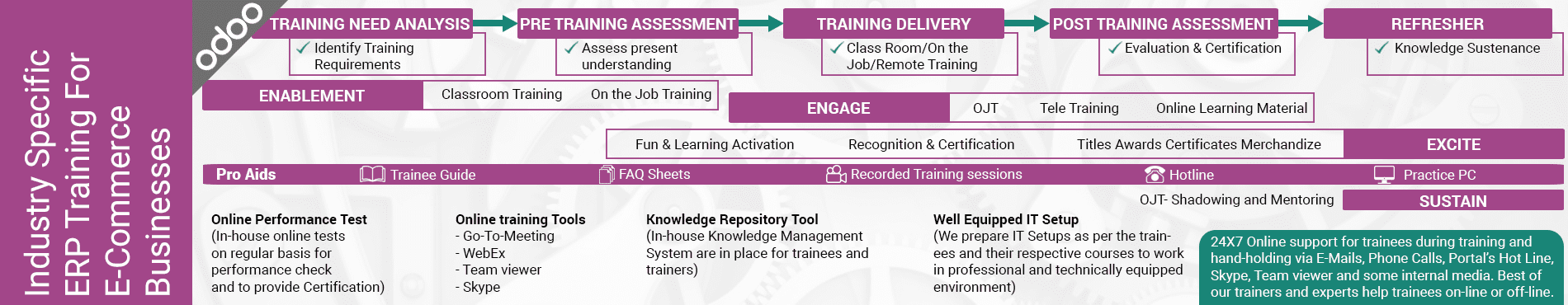 Odoo ecommerce training